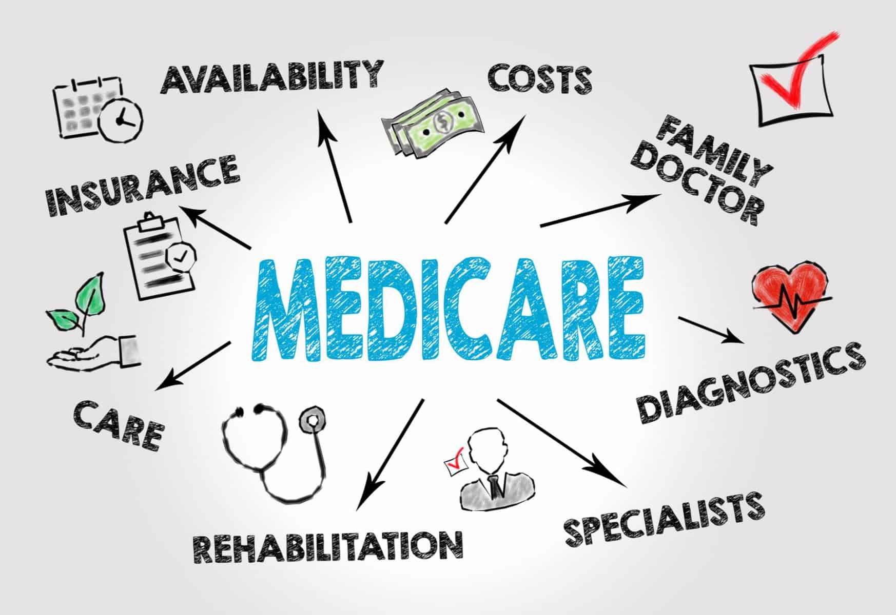 The word MEDICARE surrounded by different mental health services,